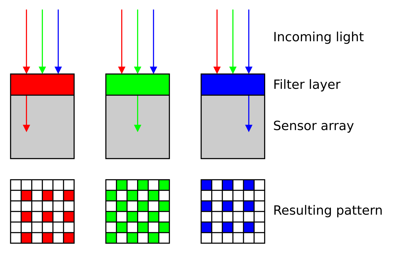 Cross-section of a Bayer filter over a sensor