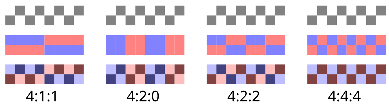 Chroma subsampling ratio diagram
