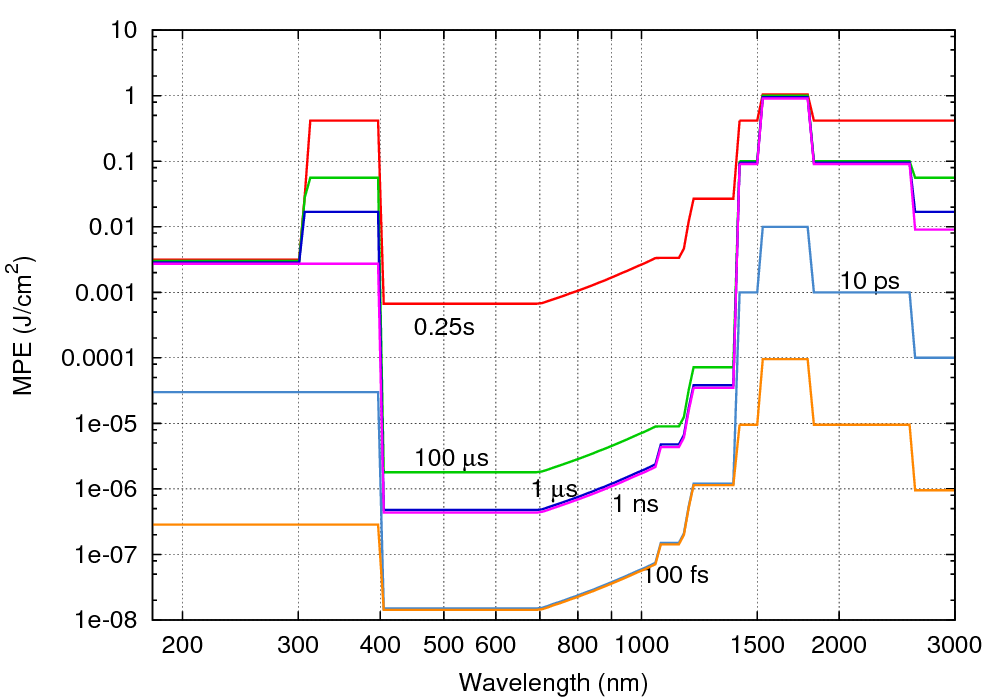 Maximum permissible exposure chart IEC60825